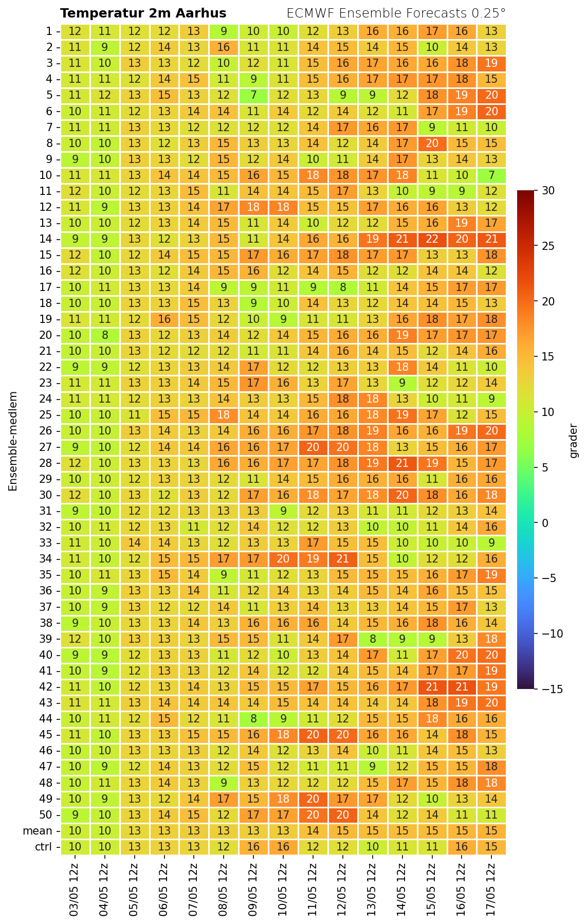 Temperatur Aarhus