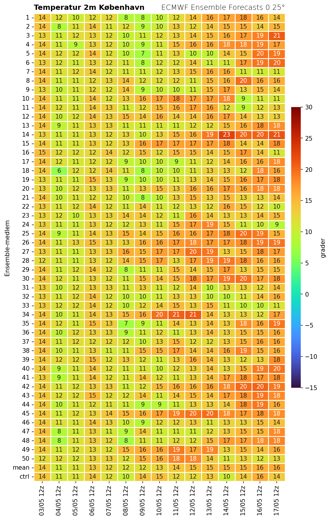 Temperatur København